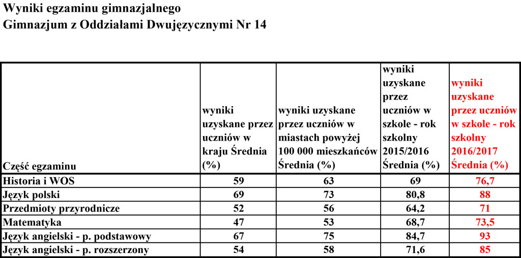 Wyniki egzamin gimnazjalny - średnie